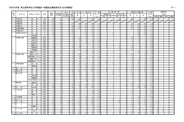 【高校受験2018】栃木県公立高入試の出願状況・倍率(確定)宇都宮(普通)1.18倍、石橋(普通)1.46倍 画像