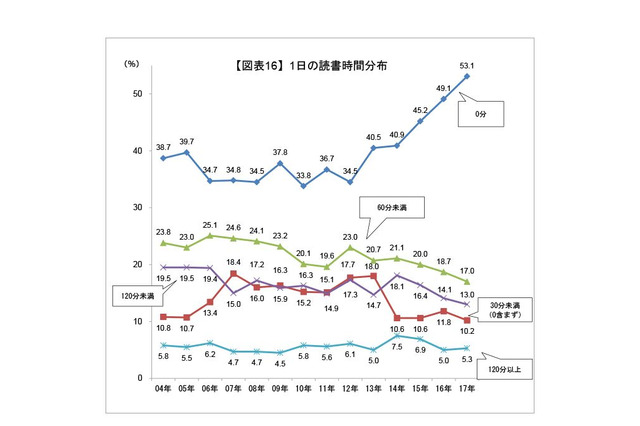 大学生の5割超、1日の読書時間ゼロ…第53回学生生活実態調査 画像