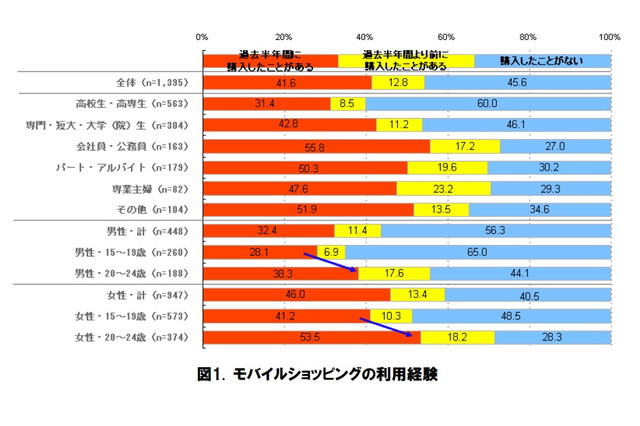 高校生のモバイルショッピング、何を買う？　利用金額は？ 画像