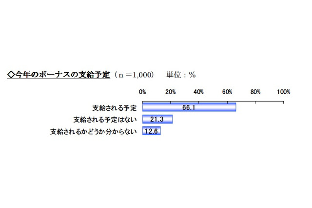 冬のボーナス、支給額に不満61.4％…楽天リサーチ調べ 画像