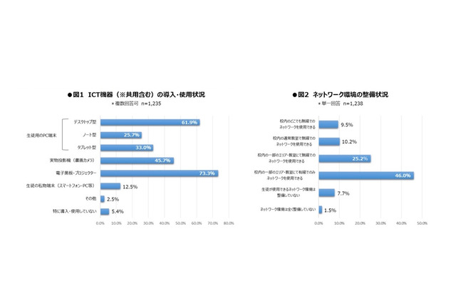 高校ICT状況調査、タブレット導入は約3割…うち半数近くは「活用できず」 画像