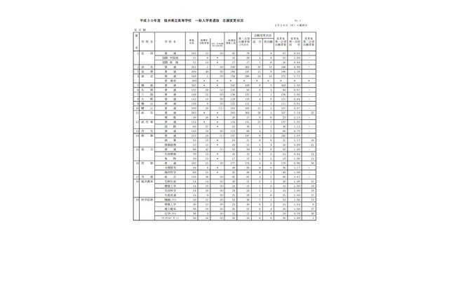 【高校受験2018】福井県公立高、一般入試の志願状況・倍率（確定）藤島（普通）1.30倍など 画像