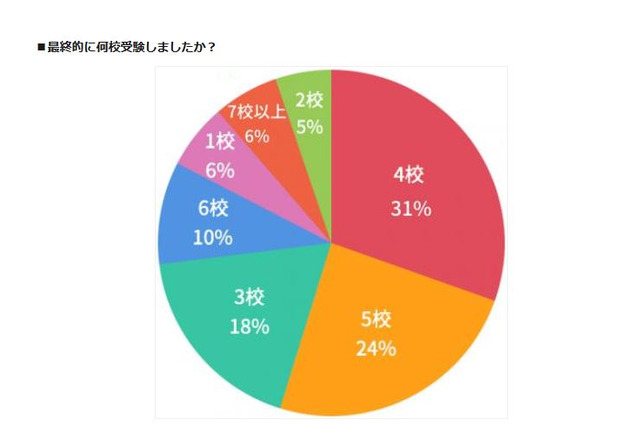 【中学受験】試し受験、8割「した」最終受験校数は4校が最多 画像
