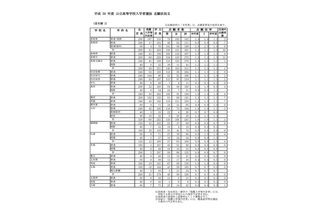 【高校受験2018】長崎県公立高入試の志願状況・倍率（確定）長崎西（普通・理系）2.5倍、長崎北陽台（普通）1.4倍ほか 画像