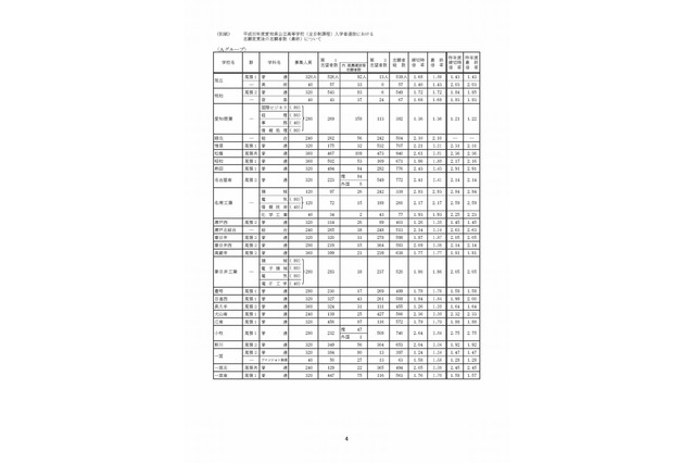 【高校受験2018】愛知県公立高入試、一般選抜の志願状況・倍率（確定）旭丘・岡崎など倍率変化なし 画像