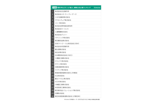 2019卒の理系学生注目企業…3位トヨタ・2位NTTデータ・1位は？ 画像