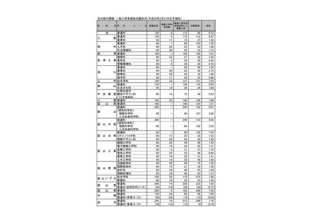 【高校受験2018】富山県立高入試、一般選抜の志願状況・倍率（確定）富山中部（探究科学）2.28倍 画像