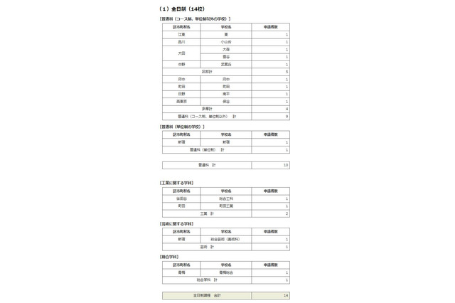 【高校受験2018】東京都立高校入試、17名が追検査を申請 画像