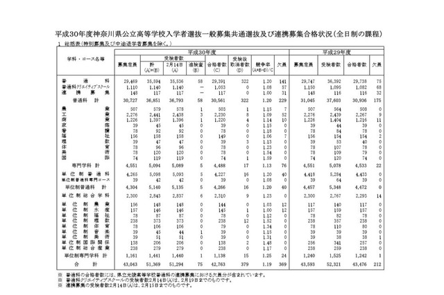 【高校受験2018】神奈川県公立高校2次募集、全日制18校で3/1・2募集 画像