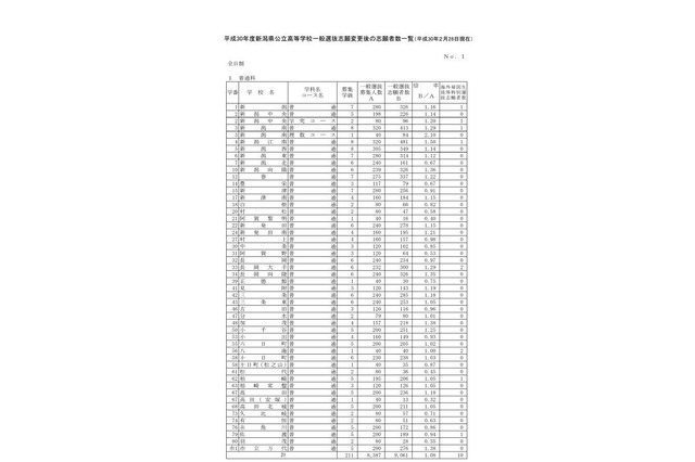 【高校受験2018】新潟県公立高入試の出願状況・倍率（確定）長岡定員割れ・新潟（理数）1.82倍など 画像