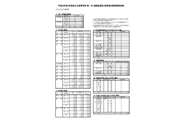 【高校受験2018】岐阜県公立高入試、第一次選抜の出願状況・倍率（確定）岐阜（普通）1.10倍など 画像