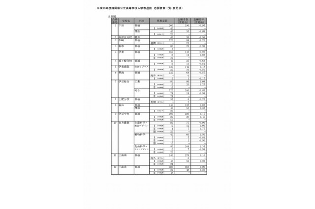 【高校受験2018】静岡県公立高入試、一般選抜の志願状況・倍率（確定）静岡（普通）1.17倍、清水東（普通）1.18倍など 画像