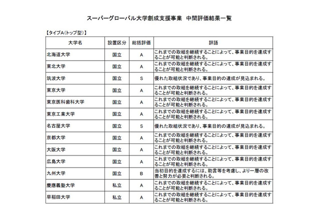 「スーパーグローバル大学創成支援事業」中間評価、筑波大・名古屋大など6大学が最高評価 画像