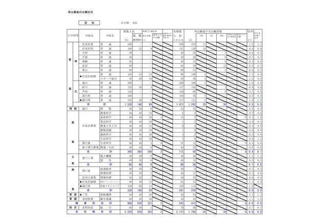 【高校受験2018】北海道公立高校の出願状況・倍率（確定）札幌東1.5倍、札幌西1.5倍 画像