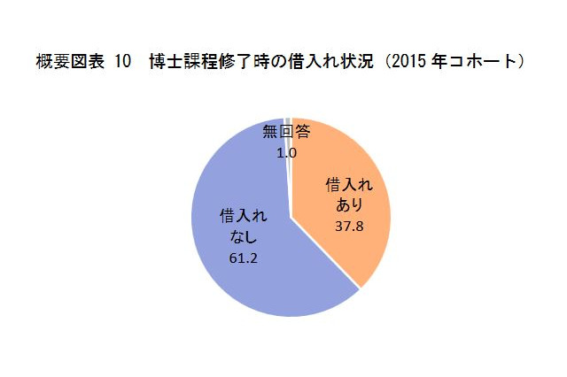 博士課程修了者、4割に借入金…最多は300万円以上 画像
