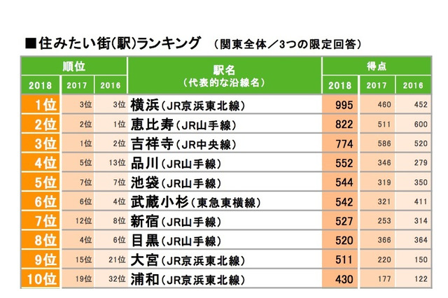 住みたい街ランキング2018、関東の総合Top3に横浜・恵比寿 画像