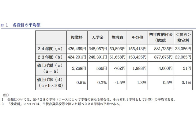 東京私立高校のH24初年度納入金、平均881,735円…値上げ校は1割 画像