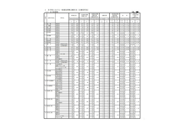 【高校受験2018】佐賀県公立高校一般入試の志願状況・倍率（確定）佐賀西（普通）1.19倍など 画像