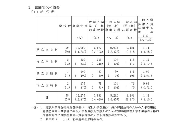 【高校受験2018】岡山県公立高入試、一般入学(第I期)の志願状況・倍率(確定)岡山朝日1.15倍、岡山城東1.33倍など 画像