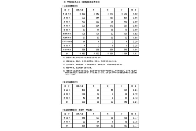 【高校受験2018】長野県公立高入試後期選抜の志願状況・倍率（確定）県立長野（普通）1.11倍、松本深志（普通）1.12倍など 画像