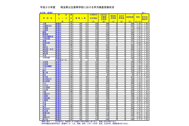 【高校受験2018】埼玉県公立高入試の受検状況・倍率、大宮（理数）2.20倍 画像