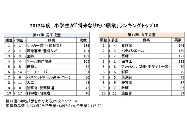 小学生のなりたい職業、男子「ユーチューバー」急浮上 画像