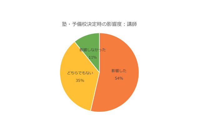 保護者意識調査で見る大学受験の予備校選びとカリスマ家庭教師のアドバイス 画像
