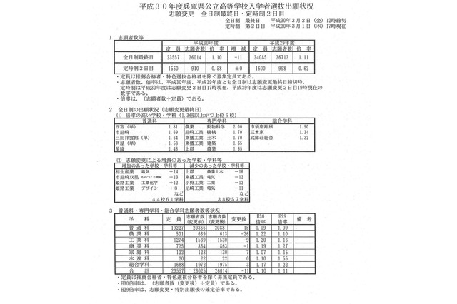 【高校受験2018】兵庫県公立高入試の志願状況・倍率（最終日）西宮（普通）1.81倍、加古川東（普通）1.28倍ほか 画像