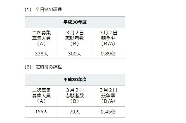 【高校受験2018】神奈川県公立高校2次募集の志願倍率（3/2時点）、全日制0.89倍 画像