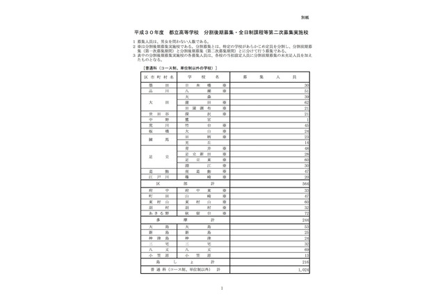 【高校受験2018】東京都立高の分割後期・全日制第二次募集、全日制51校で実施 画像