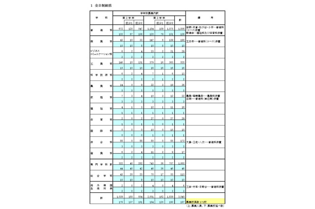 東京都立高校のH30年度1学期転学・編入学、日比谷など171校で募集 画像