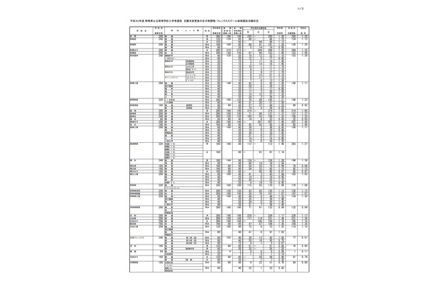 【高校受験2018】群馬県公立高、後期選抜の志願状況・倍率（確定）前橋（普通）1.28倍、高崎（普通）1.60倍など 画像