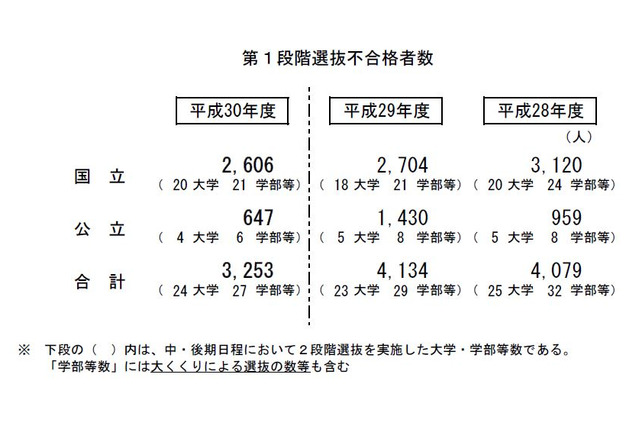 【大学受験2018】国公立2次試験（中・後期）24大学で足きり、一橋456人 画像