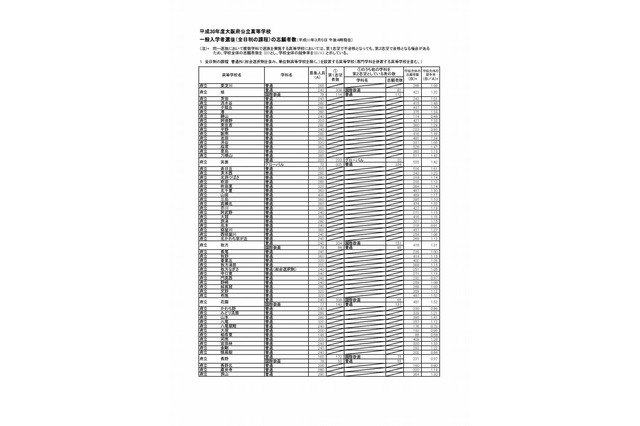 【高校受験2018】大阪府公立高入試、一般入試の志願状況・倍率（3/5時点）北野1.13倍、大手前1.17倍など 画像