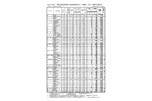 【高校受験2018】和歌山県公立高入試の志願状況・倍率（確定）桐蔭（普通）1.23倍、向陽（普通）1.16倍など 画像