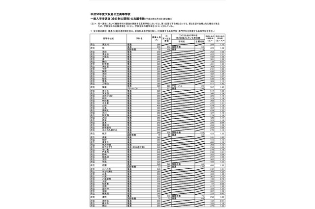 【高校受験2018】大阪府公立入試、一般入試の志願状況・倍率（最終）北野1.14倍、大手前1.18倍など 画像