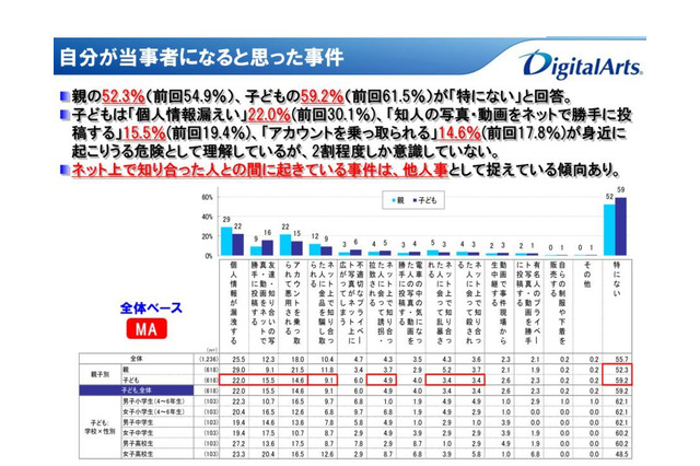 ネット関連事件、当事者になると感じたことない子ども・保護者5割超 画像