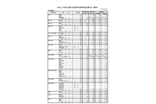 【高校受験2018】三重県立高、後期選抜の志願状況・倍率(最終)神戸(理数)4.23倍など 画像