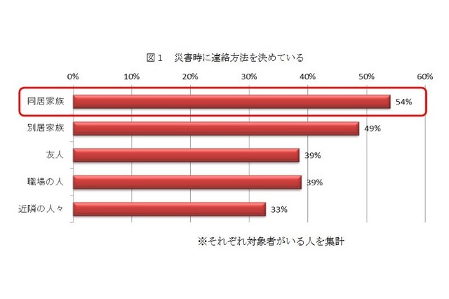 災害時の連絡手段、家族と決めている人は半数 画像