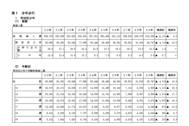 触法少年の補導人員、小学生が中学生上回る…H29年警察庁調査 画像