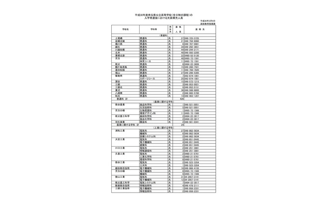 【高校受験2018】埼玉県公立高の欠員補充、全日制41校で990人募集 画像