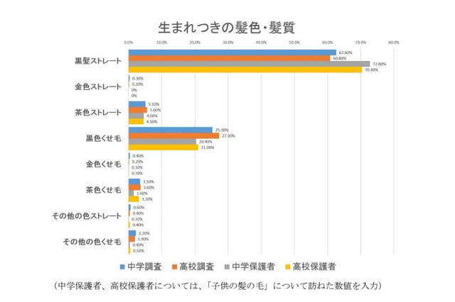 地毛が茶色の人、2割が高校で「髪染め指導」経験 画像