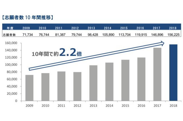 【大学受験2018】近大の志願者数、過去最高15万6千人…5年連続1位 画像