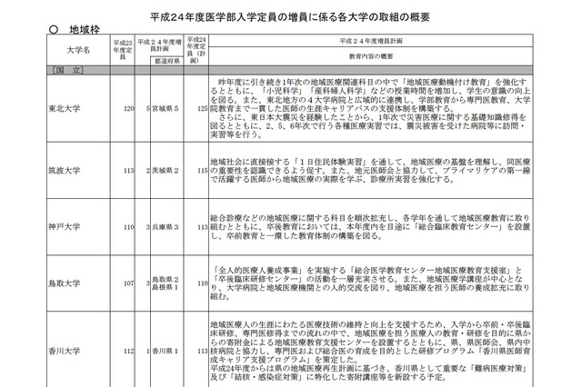 H24医学部入学定員は68人増の8,991人 画像