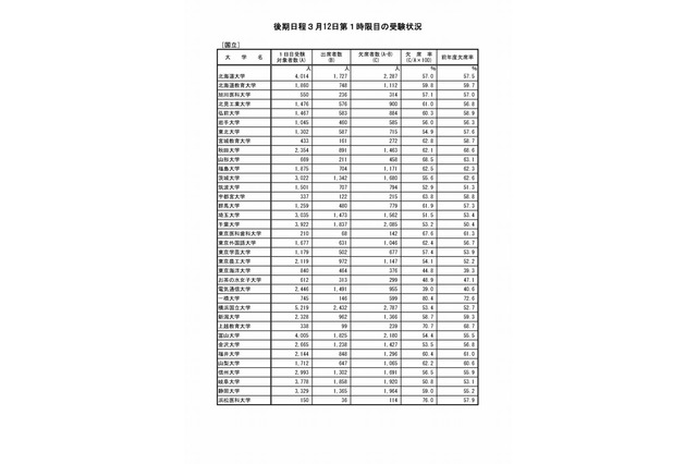 【大学受験2018】国公立2次試験（後期）受験状況、欠席率56.9％ 画像