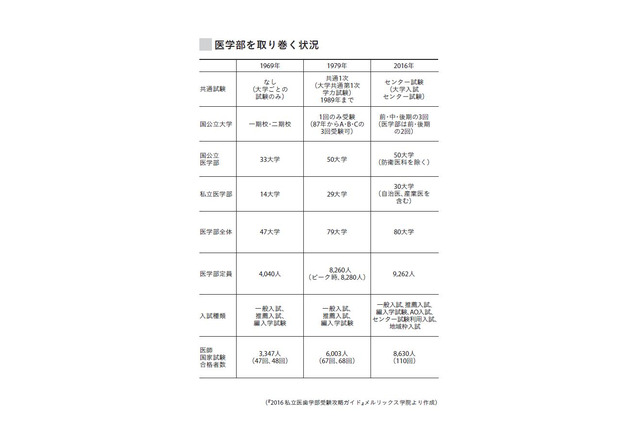 難化する医学部、偏差値20ポイント上昇も 画像