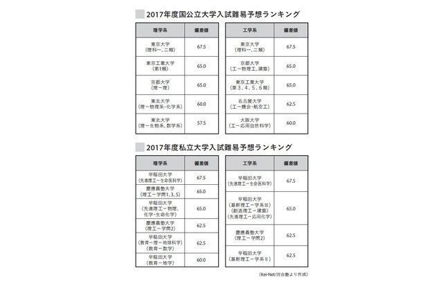 医学部偏差値は最低でも早慶理工レベル、親世代の認識とズレ 画像