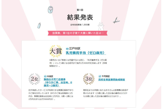 子育て行政サービス総選挙、1位は月1万3千円支給の養育手当 画像