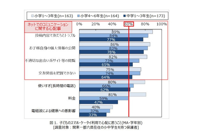 子どもとスマホ、保護者の心配は…NTTドコモ調査 画像
