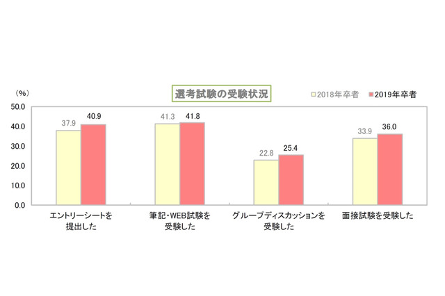 2019年卒、3/1時点の内定率8％…就活終了希望は「6月上旬」 画像